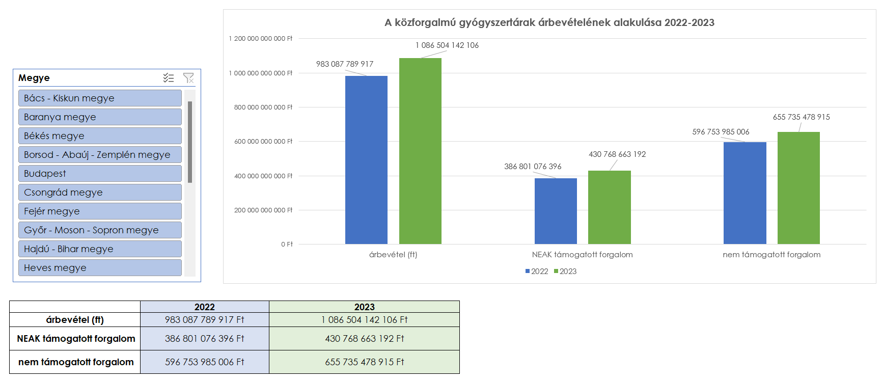 Patika targeting® <br> Árbevételek és támogatások </br>
